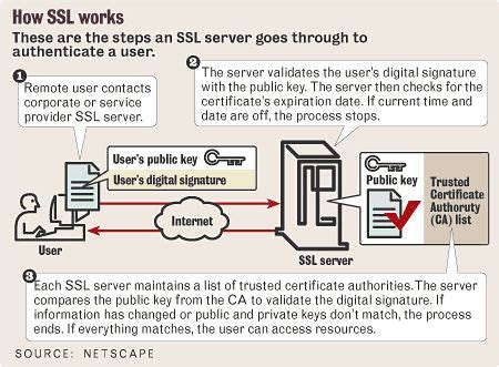Image result for How SSL Works