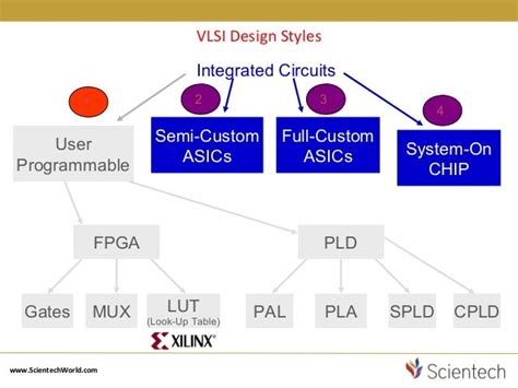 Image result for VLSI Basics