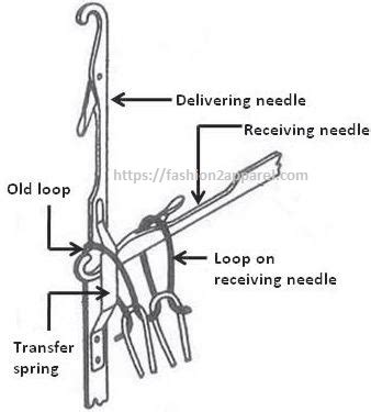Image result for Sample Transfer Loop