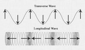 Image result for Different Sound Waves