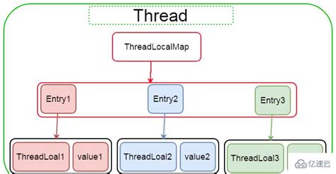 Image result for ThreadLocal