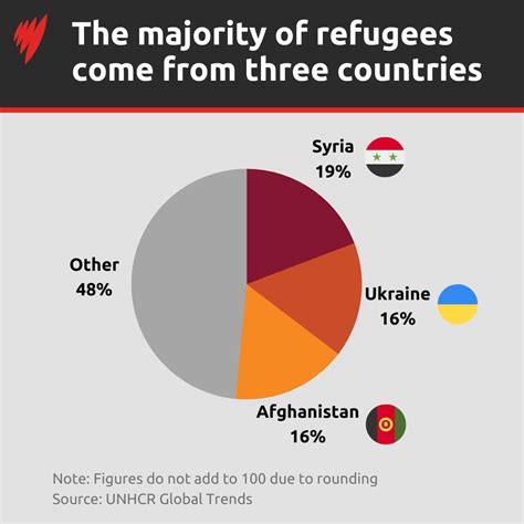 How Many Refugees in Ireland に対する画像結果
