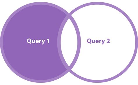 Image result for Union Intersetction SQL