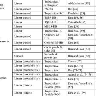 Toradh íomhá ar Vee Open Channel Cross Section Design