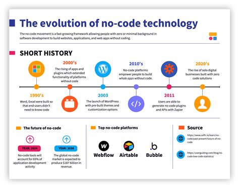 Image result for No Code Infographic