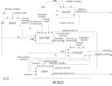 Image result for Process Map Sadt