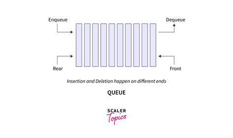 Toradh íomhá ar How to Implemnt Using Stack and Queue to Get Stack
