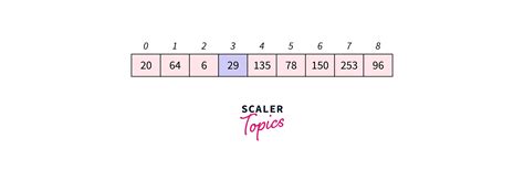 Image result for Linear Search Theory Python