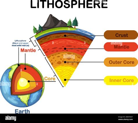 Image result for Diagram of Asthenosphere