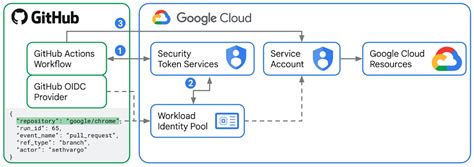 Image result for Cicd GitLab Python Google Cloud Platform Flowchart