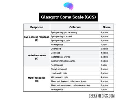 Image result for Glasgow Coma Scale