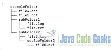 Image result for Java Module Directory Tree