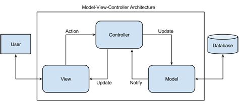 Image result for C# MVC Model Example