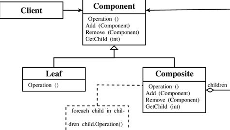 Image result for Composite Design Pattern Real-Time Example