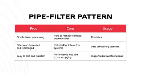 Image result for Pipe Filter Pattern Using Database