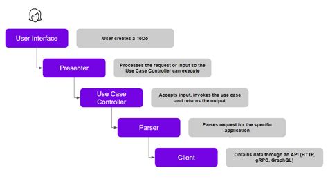 Image result for Clean Architecture Sample Project
