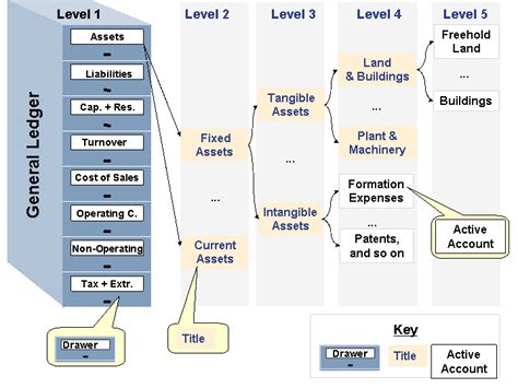 Image result for Chart of Accounts Tcode in SAP