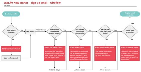 Image result for Examples of Effective Email Flows