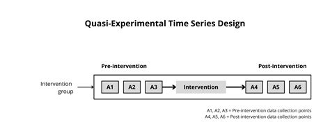 Image result for Example of Research Time Series Design