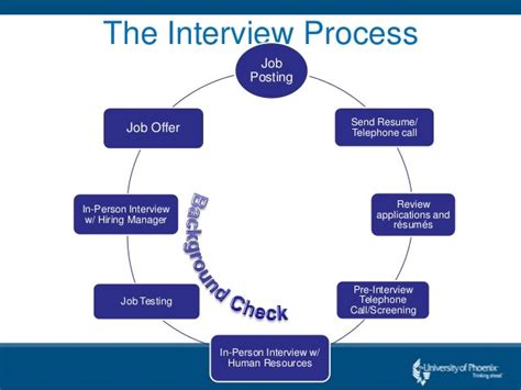 Interview Process に対する画像結果