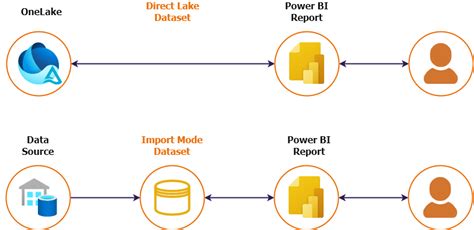 Databricks Power BI Import vs DirectQuery ପାଇଁ ପ୍ରତିଛବି ଫଳାଫଳ