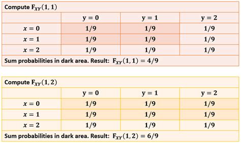 Image result for Joint Distribution CDF