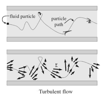 Image result for Diagram of Turbulent Flow