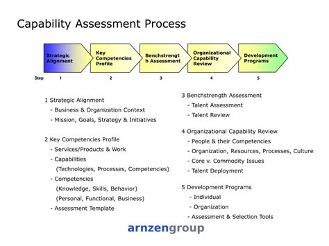 Toradh íomhá ar Organization Assessment Process