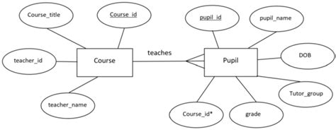 Toradh íomhá ar Basic Key for Flow Diagrams N5 Computer Science