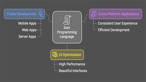 Image result for Flutter Dart Tutorial