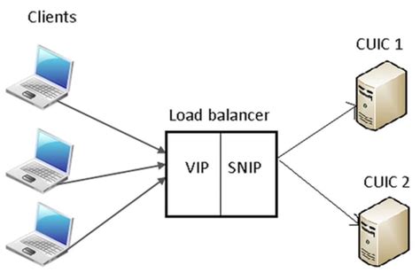 Image result for Citrix Load Balancer Configuration