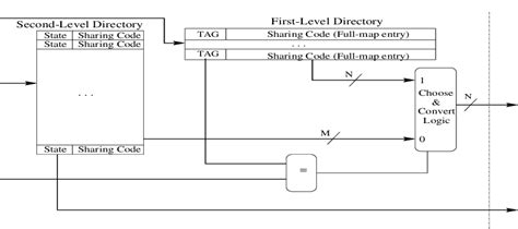 Toradh íomhá ar Two-Level Directory Structure