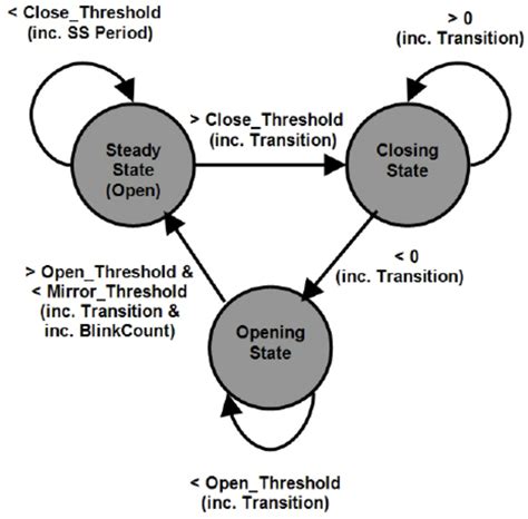 Toradh íomhá ar Indetermninistic State Machine