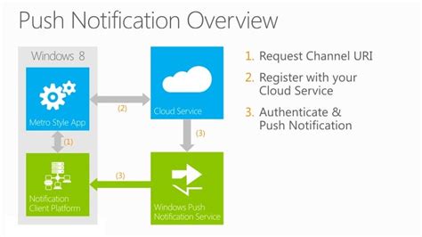 Image result for Windows Push Notification User Service