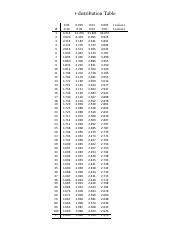 Image result for T Value Distribution Table