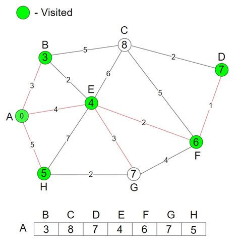 Image result for Dijkstra Algorithm Networks