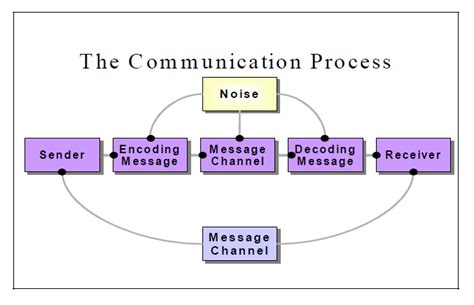 Image result for Communication Process Component