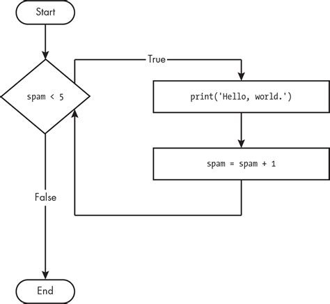 Toradh íomhá ar Python True False Flow Chart
