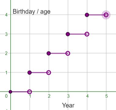 Image result for Step Function Growth