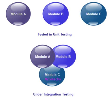 Image result for Integration Testing in Software Engineering