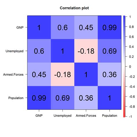 Image result for Different Correlation Plot Ggplot2