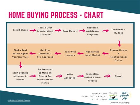 Image result for Home Buying Process Graphic
