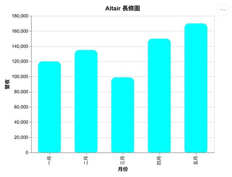 Altair Python Bar with Line に対する画像結果