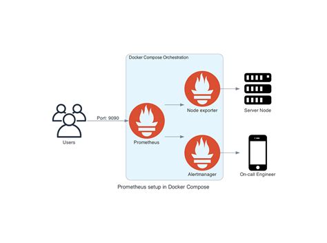 Image result for Prometheus Docker