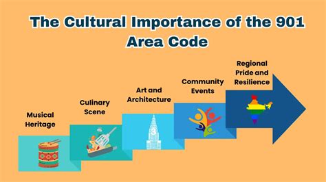 Image result for 901 Area Code