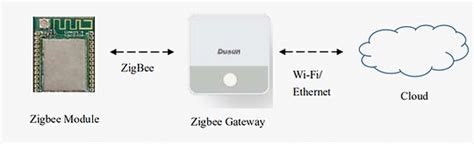 Image result for Module ZigBee P Line