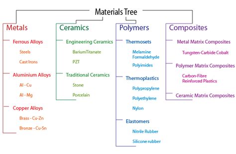 Toradh íomhá ar Material Tree Chart