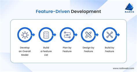 Image result for What Is Feature Driven Software Development Model