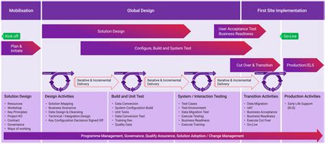 Image result for Change Management Programme