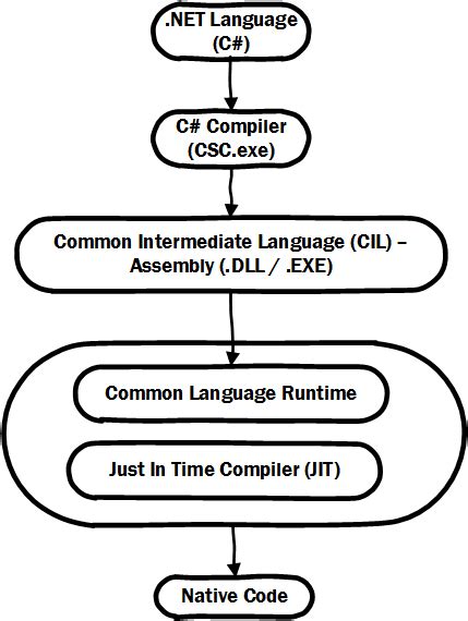 Image result for .Net Language Codes Examples